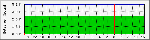 89.45.44.1_11 Traffic Graph