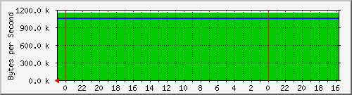 89.45.44.1_4 Traffic Graph