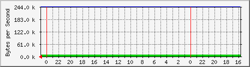 89.45.44.1_5 Traffic Graph