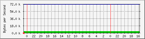89.45.44.1_7 Traffic Graph