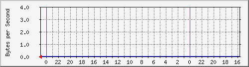 89.45.44.1_9 Traffic Graph